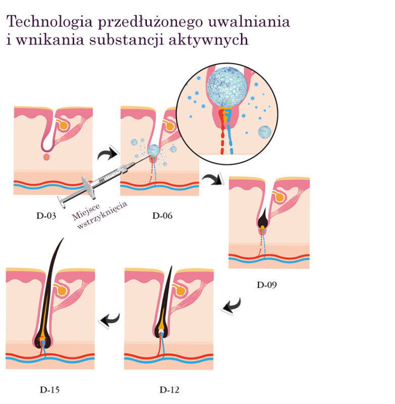 peptydowa terapia włosów